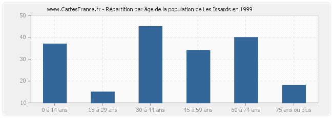Répartition par âge de la population de Les Issards en 1999